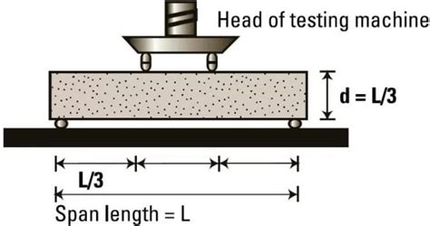 Flexural Test on Concrete, Its Significance, 